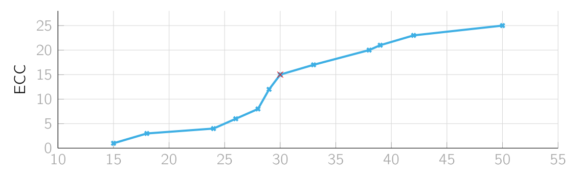 Polygone des effectifs cumulés croissants de l'exemple 1