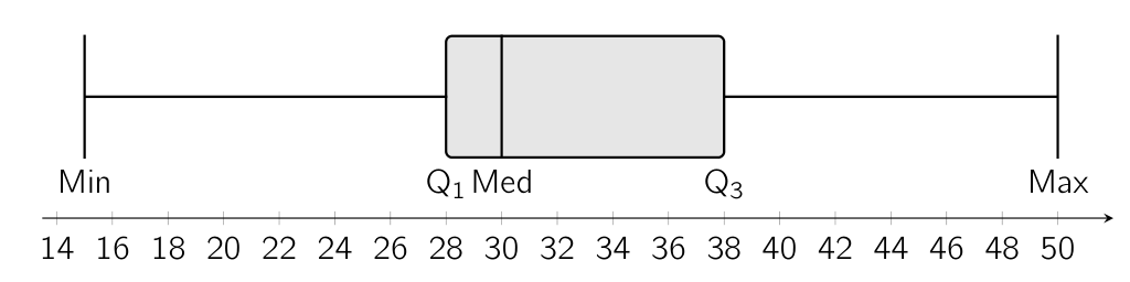 Diagramme en boîte de l'exemple 1